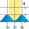 Leipsic tide chart for Thursday, January 4, 2024