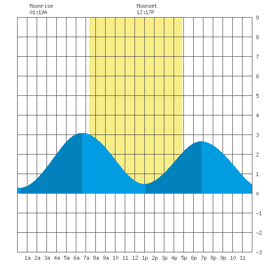 Leipsic tide chart for Friday, January 5, 2024