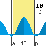 Leipsic tide chart for Saturday, February 10, 2024