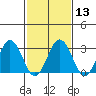 Leipsic tide chart for Tuesday, February 13, 2024