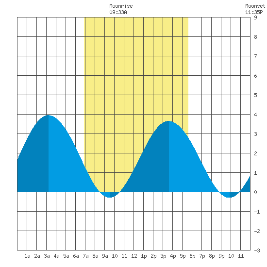 Leipsic tide chart for Wednesday, February 14, 2024