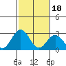 Leipsic tide chart for Sunday, February 18, 2024