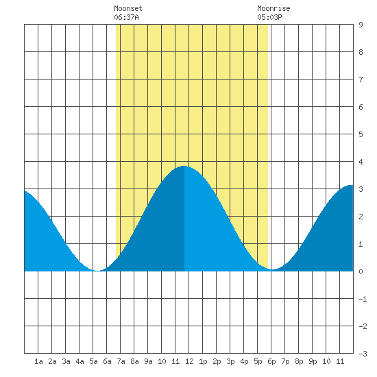 Leipsic tide chart for Friday, February 23, 2024