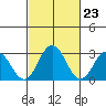 Leipsic tide chart for Friday, February 23, 2024