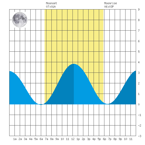 Leipsic tide chart for Saturday, February 24, 2024
