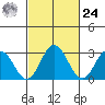 Leipsic tide chart for Saturday, February 24, 2024