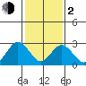 Leipsic tide chart for Friday, February 2, 2024