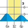 Leipsic tide chart for Saturday, February 3, 2024