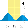 Leipsic tide chart for Sunday, February 4, 2024