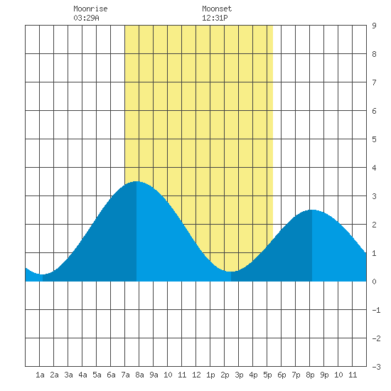 Leipsic tide chart for Monday, February 5, 2024