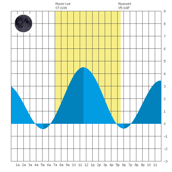 Leipsic tide chart for Friday, February 9, 2024