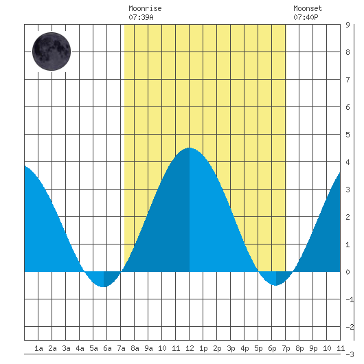 Leipsic tide chart for Sunday, March 10, 2024