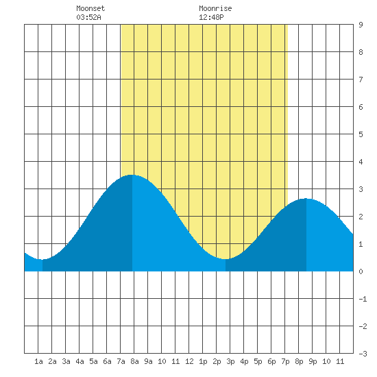 Leipsic tide chart for Monday, March 18, 2024