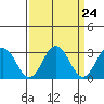 Leipsic tide chart for Sunday, March 24, 2024