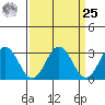 Leipsic tide chart for Monday, March 25, 2024
