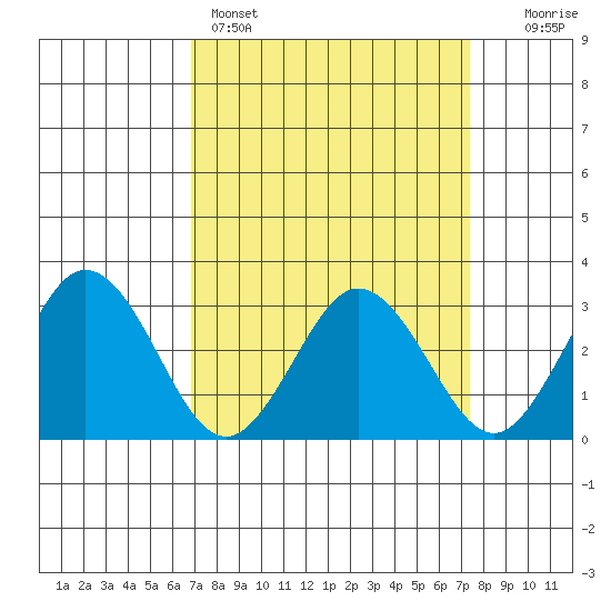 Leipsic tide chart for Wednesday, March 27, 2024