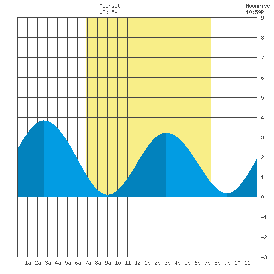 Leipsic tide chart for Thursday, March 28, 2024