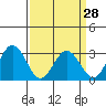 Leipsic tide chart for Thursday, March 28, 2024