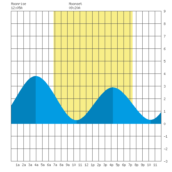 Leipsic tide chart for Saturday, March 30, 2024