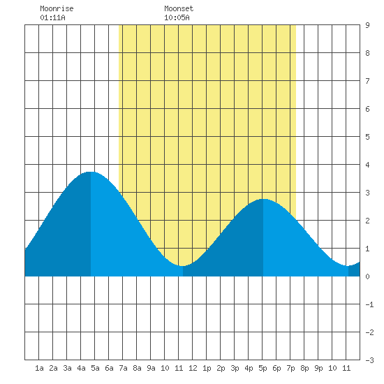 Leipsic tide chart for Sunday, March 31, 2024