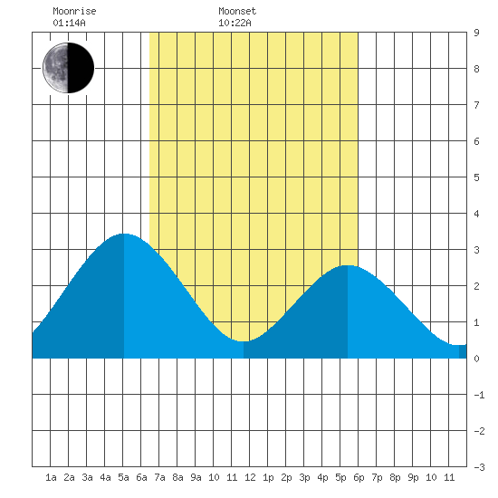 Leipsic tide chart for Sunday, March 3, 2024