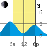 Leipsic tide chart for Sunday, March 3, 2024