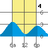 Leipsic tide chart for Monday, March 4, 2024