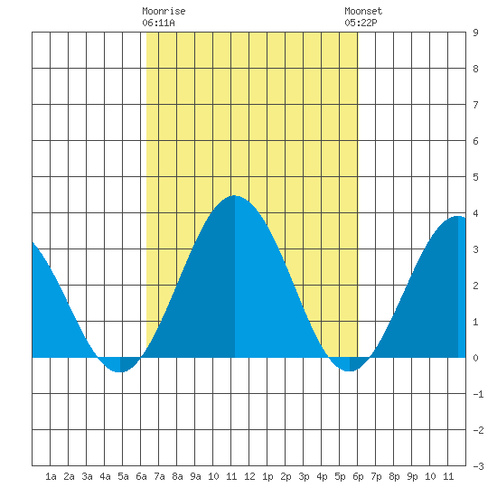 Leipsic tide chart for Saturday, March 9, 2024