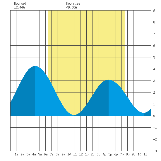 Leipsic tide chart for Saturday, April 13, 2024