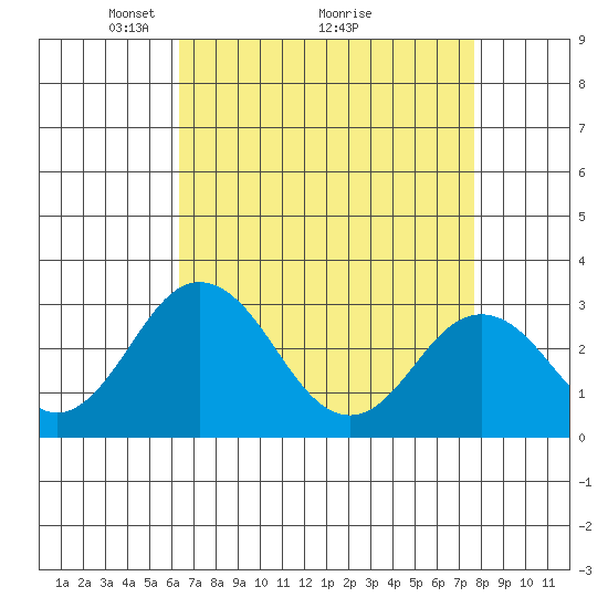 Leipsic tide chart for Tuesday, April 16, 2024
