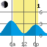 Leipsic tide chart for Monday, April 1, 2024