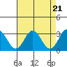 Leipsic tide chart for Sunday, April 21, 2024