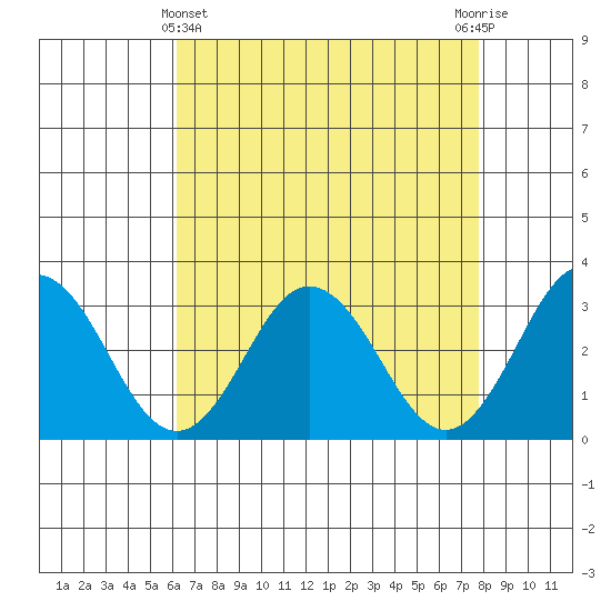 Leipsic tide chart for Monday, April 22, 2024