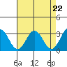 Leipsic tide chart for Monday, April 22, 2024