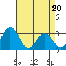 Leipsic tide chart for Sunday, April 28, 2024