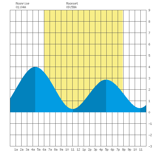 Leipsic tide chart for Monday, April 29, 2024
