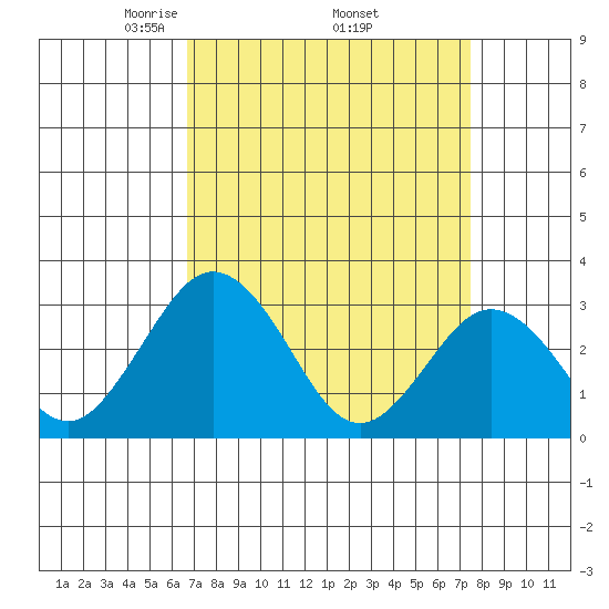 Leipsic tide chart for Wednesday, April 3, 2024