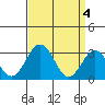 Leipsic tide chart for Thursday, April 4, 2024