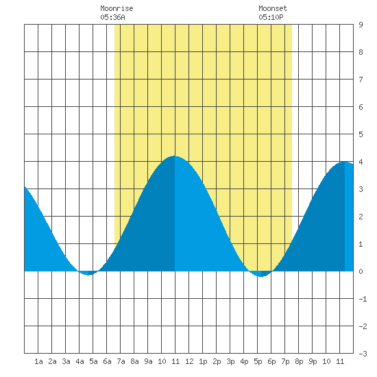 Leipsic tide chart for Saturday, April 6, 2024