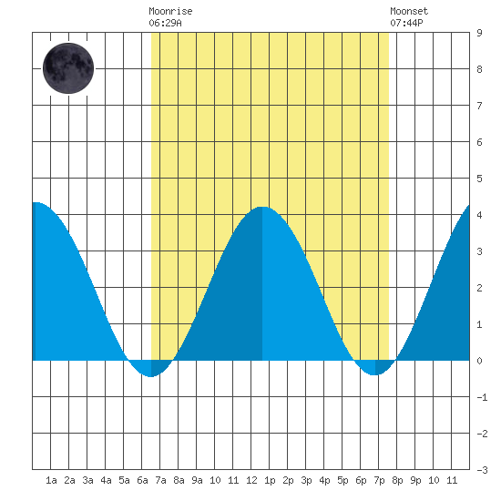 Leipsic tide chart for Monday, April 8, 2024