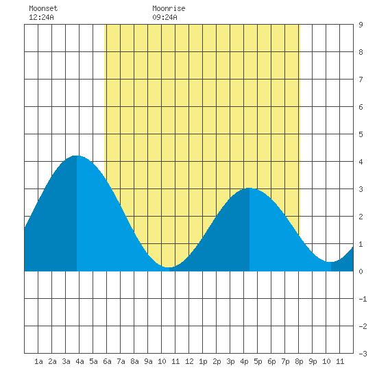 Leipsic tide chart for Sunday, May 12, 2024