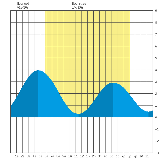 Leipsic tide chart for Monday, May 13, 2024