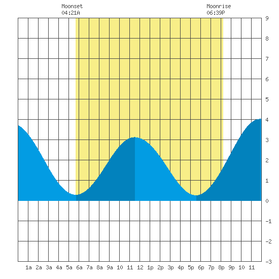 Leipsic tide chart for Tuesday, May 21, 2024