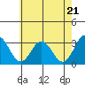 Leipsic tide chart for Tuesday, May 21, 2024
