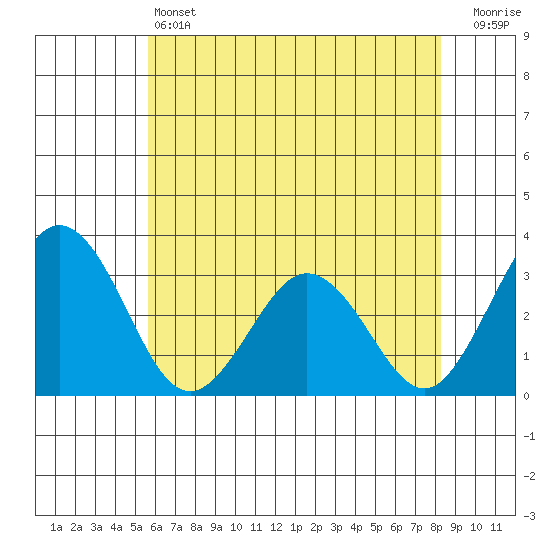 Leipsic tide chart for Friday, May 24, 2024