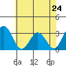 Leipsic tide chart for Friday, May 24, 2024