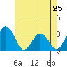 Leipsic tide chart for Saturday, May 25, 2024