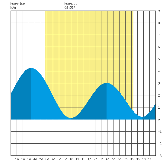 Leipsic tide chart for Monday, May 27, 2024