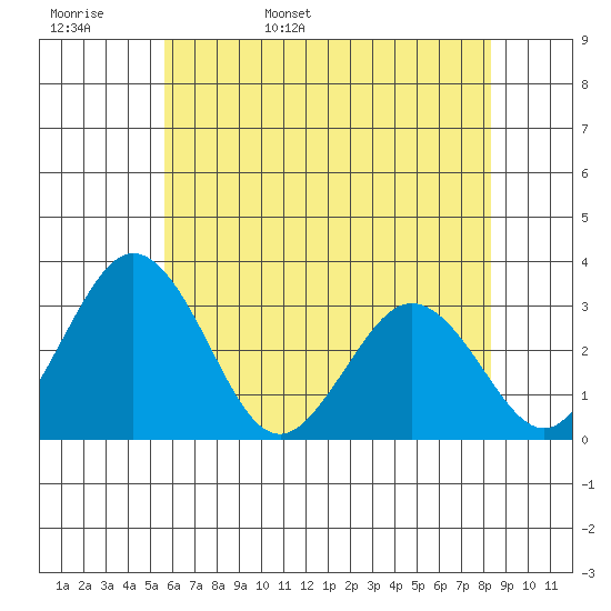 Leipsic tide chart for Tuesday, May 28, 2024