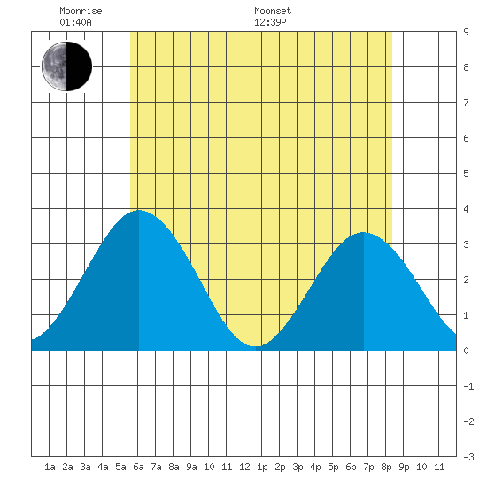 Leipsic tide chart for Thursday, May 30, 2024